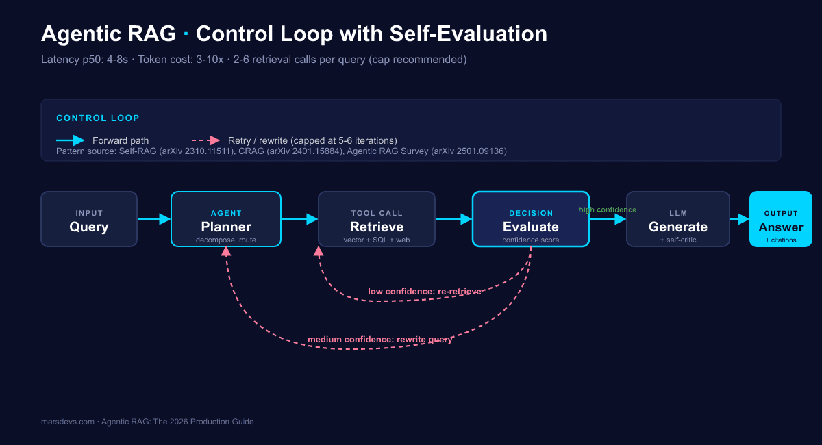 Agentic RAG control loop architecture diagram. A planner agent decomposes the query, calls a multi-tool retriever (vector database, SQL, web), and routes to a retrieval evaluator. High-confidence retrievals proceed to LLM generation with a self-critic step. Low-confidence retrievals trigger a re-retrieve loop; medium-confidence retrievals trigger a query-rewrite loop back to the planner. Iteration is capped at 5-6 to prevent infinite loops. Pattern source: Self-RAG (arXiv 2310.11511), CRAG (arXiv 2401.15884), Agentic RAG Survey (arXiv 2501.09136).
