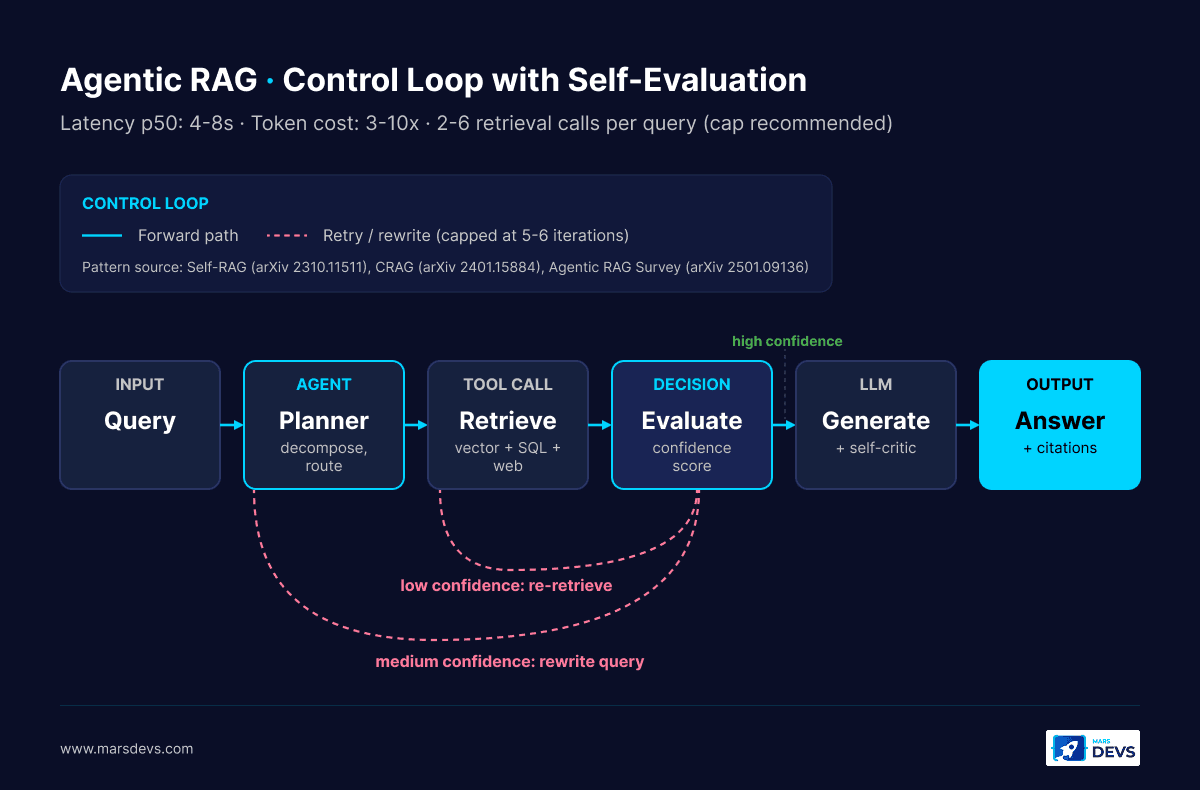 Agentic RAG control loop architecture diagram. A planner agent decomposes the query, calls a multi-tool retriever (vector database, SQL, web), and routes to a retrieval evaluator. High-confidence retrievals proceed to LLM generation with a self-critic step. Low-confidence retrievals trigger a re-retrieve loop; medium-confidence retrievals trigger a query-rewrite loop back to the planner. Iteration is capped at 5-6 to prevent infinite loops. Pattern source: Self-RAG (arXiv 2310.11511), CRAG (arXiv 2401.15884), Agentic RAG Survey (arXiv 2501.09136).