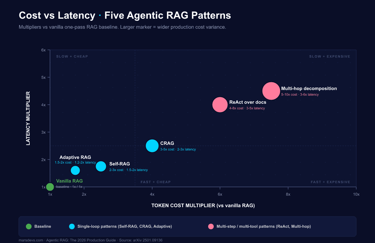 Cost vs latency quadrant chart for the five core agentic RAG patterns plotted against the vanilla one-pass RAG baseline. X axis shows token cost multiplier from 1x to 10x. Y axis shows latency multiplier from 1x to 6x. Adaptive RAG (1.5-2x cost, 1.2-2x latency) and Self-RAG (2-3x cost, 1.5-2x latency) cluster in the cheap-fast zone. CRAG sits at 3-5x cost and 2-3x latency. ReAct over documents (4-8x, 3-5x) and multi-hop decomposition (5-10x, 3-6x) sit in the expensive-slow zone. Source: Agentic RAG Survey, arXiv 2501.09136.
