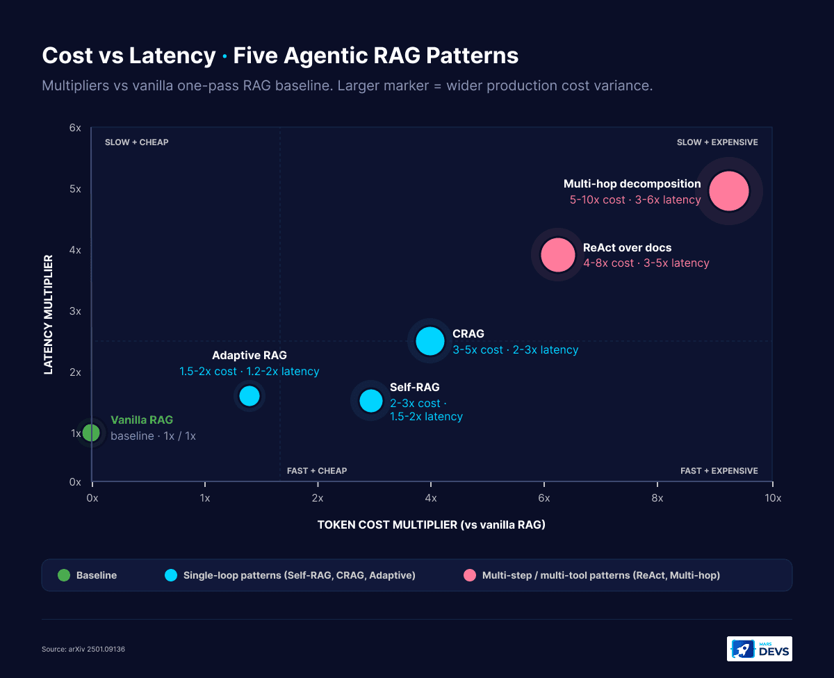 Cost vs latency quadrant chart for the five core agentic RAG patterns plotted against the vanilla one-pass RAG baseline. X axis shows token cost multiplier from 1x to 10x. Y axis shows latency multiplier from 1x to 6x. Adaptive RAG (1.5-2x cost, 1.2-2x latency) and Self-RAG (2-3x cost, 1.5-2x latency) cluster in the cheap-fast zone. CRAG sits at 3-5x cost and 2-3x latency. ReAct over documents (4-8x, 3-5x) and multi-hop decomposition (5-10x, 3-6x) sit in the expensive-slow zone. Source: Agentic RAG Survey, arXiv 2501.09136.