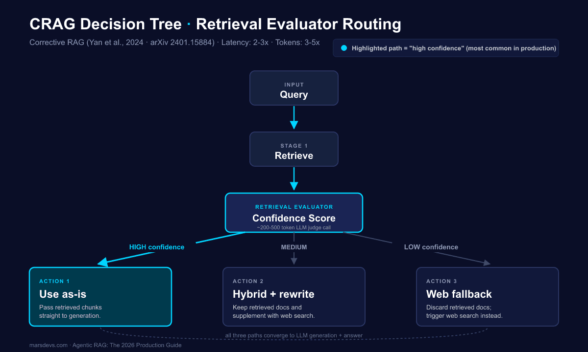 Corrective RAG (CRAG) decision tree. After retrieval, a retrieval evaluator assigns a confidence score and routes to one of three actions. High-confidence retrievals use the documents as-is (the highlighted production-default path). Medium-confidence retrievals trigger a hybrid path that keeps retrieved docs and supplements with web search. Low-confidence retrievals discard the docs entirely and trigger a web-search fallback. Source: Yan et al., 2024 (arXiv 2401.15884).