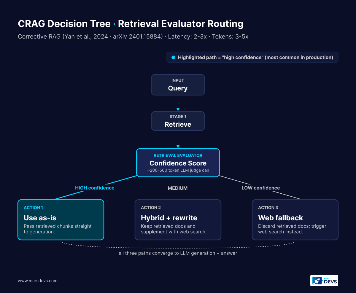 Corrective RAG (CRAG) decision tree. After retrieval, a retrieval evaluator assigns a confidence score and routes to one of three actions. High-confidence retrievals use the documents as-is (the highlighted production-default path). Medium-confidence retrievals trigger a hybrid path that keeps retrieved docs and supplements with web search. Low-confidence retrievals discard the docs entirely and trigger a web-search fallback. Source: Yan et al., 2024 (arXiv 2401.15884).