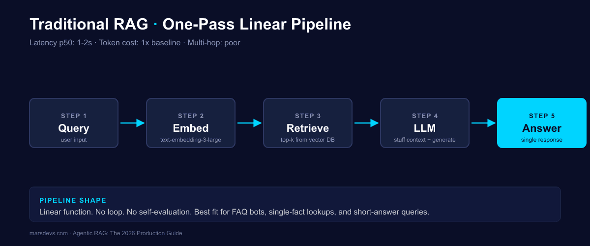 Traditional RAG one-pass linear pipeline diagram. The user query is embedded with text-embedding-3-large, retrieved as top-k from a vector database, passed to the LLM with stuffed context, and returned as a single answer. Latency p50 is 1-2 seconds at 1x baseline token cost. Best fit for FAQ bots and single-fact lookups.