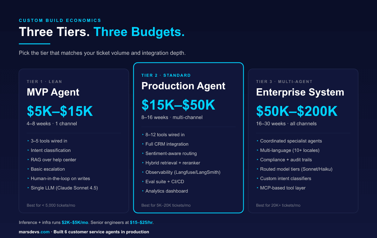 Three custom AI agent build tiers showing cost ranges, timelines, scope, and recommended ticket volumes for MVP, production, and enterprise multi-agent systems
