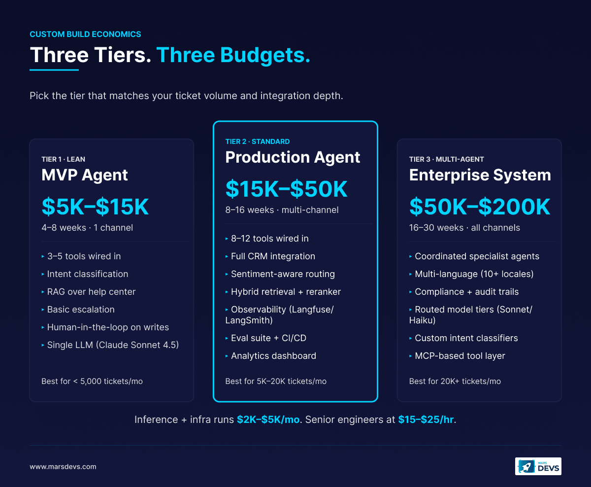 Three custom AI agent build tiers showing cost ranges, timelines, scope, and recommended ticket volumes for MVP, production, and enterprise multi-agent systems