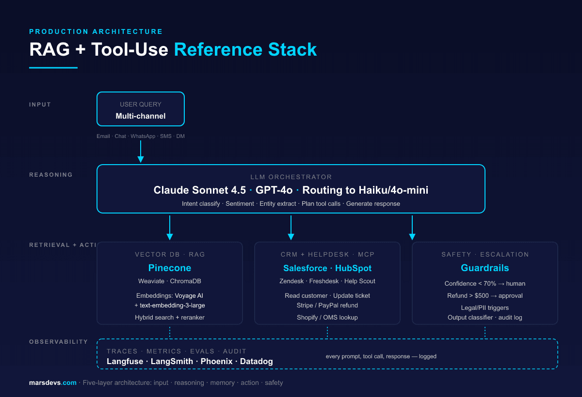 Production architecture diagram for AI customer service agent showing reasoning, RAG retrieval, CRM tool layer over MCP, and observability stack with Langfuse, LangSmith, Phoenix, and Datadog