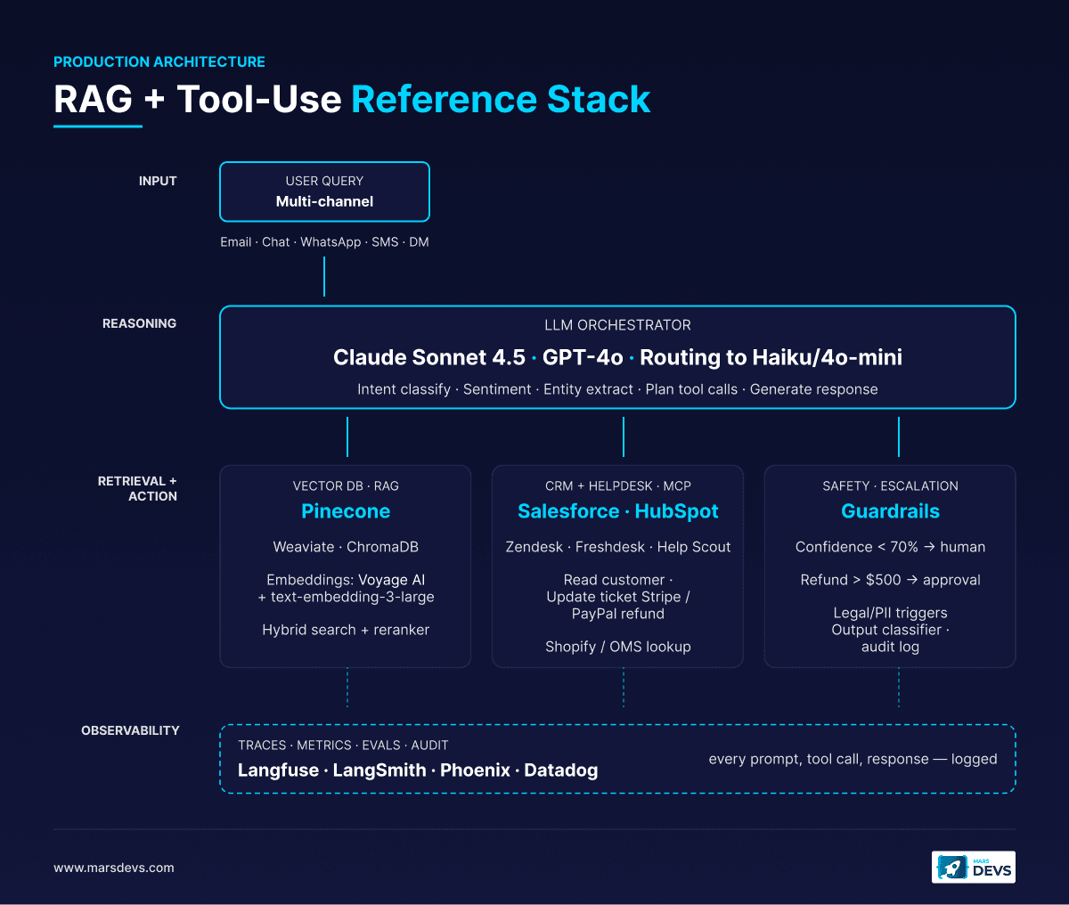 Production architecture diagram for AI customer service agent showing reasoning, RAG retrieval, CRM tool layer over MCP, and observability stack with Langfuse, LangSmith, Phoenix, and Datadog