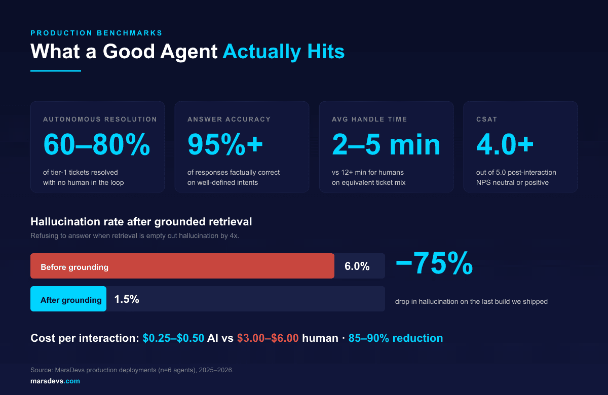 Production benchmarks for AI customer service agents showing 60 to 80 percent autonomous resolution, 95 percent plus accuracy, AHT 2 to 5 minutes, CSAT 4.0+, and 75 percent hallucination drop after grounded retrieval