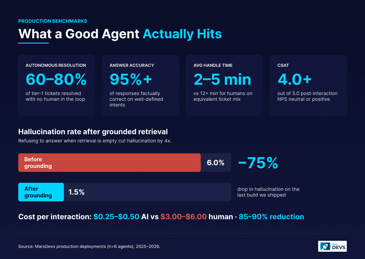 Production benchmarks for AI customer service agents showing 60 to 80 percent autonomous resolution, 95 percent plus accuracy, AHT 2 to 5 minutes, CSAT 4.0+, and 75 percent hallucination drop after grounded retrieval