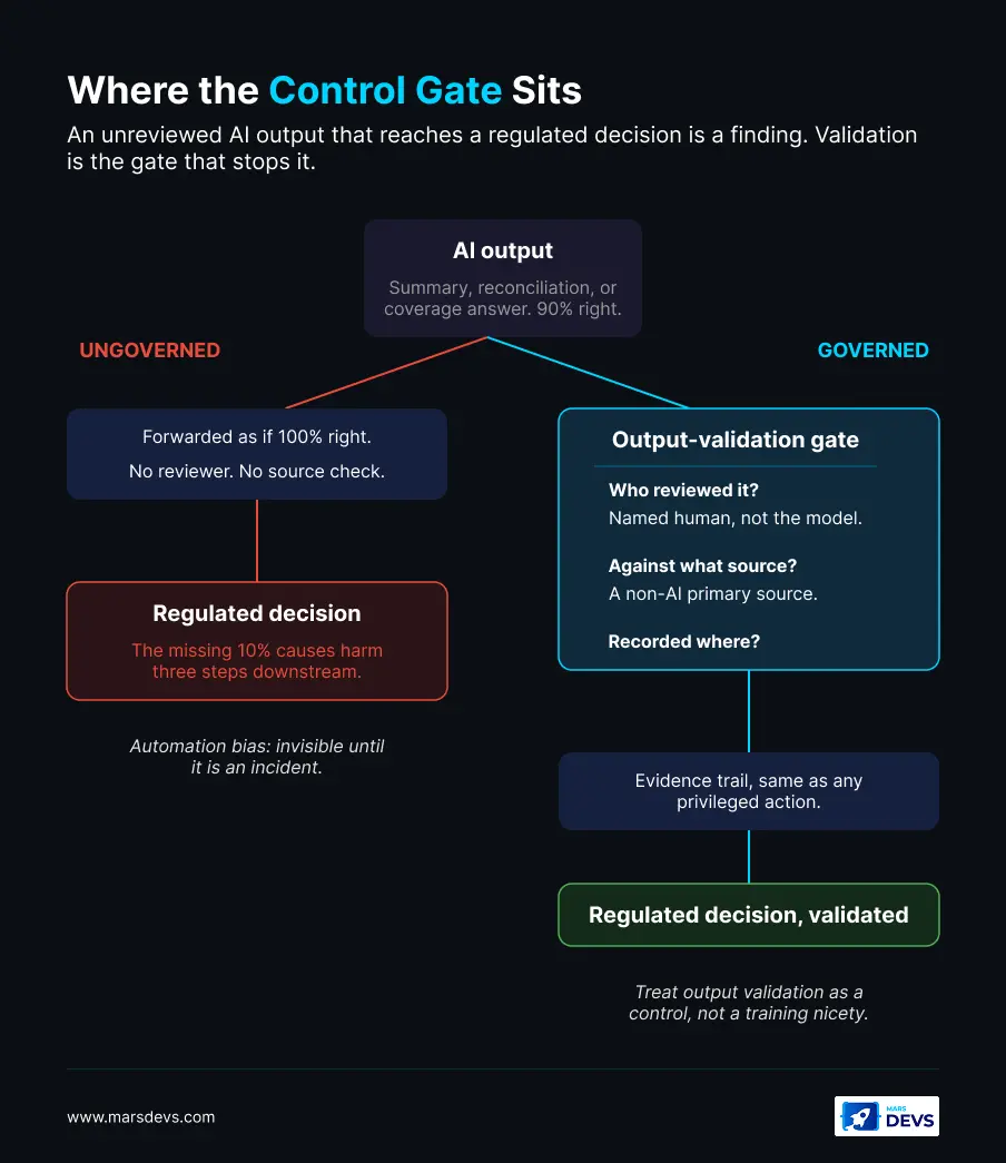 Automation-bias governance flow: an AI output that is 90 percent right splits into an ungoverned path, where it is forwarded with no reviewer and the missing 10 percent causes harm downstream, and a governed path, where an output-validation control gate asks who reviewed it, against what non-AI source, and where the review is recorded before the regulated decision is made.