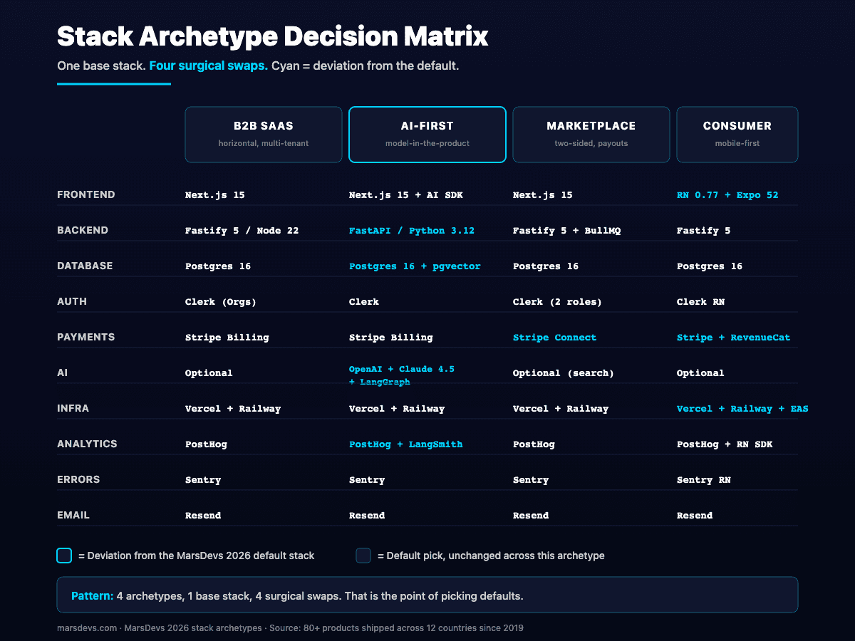 Tech stack decision matrix across four startup archetypes: B2B SaaS, AI-first, marketplace, and consumer mobile. Rows: frontend, backend, database, auth, payments, AI, infra, analytics, errors, email. Default picks include Next.js 15, Fastify 5, Postgres 16, Clerk, Stripe Billing, Vercel plus Railway, PostHog, Sentry, Resend. AI-first swaps in FastAPI with Python 3.12, pgvector, and OpenAI plus Claude Sonnet 4.5 plus LangGraph. Marketplace swaps in Stripe Connect. Consumer mobile swaps in React Native 0.77 plus Expo 52, Stripe plus RevenueCat, and EAS Build.
