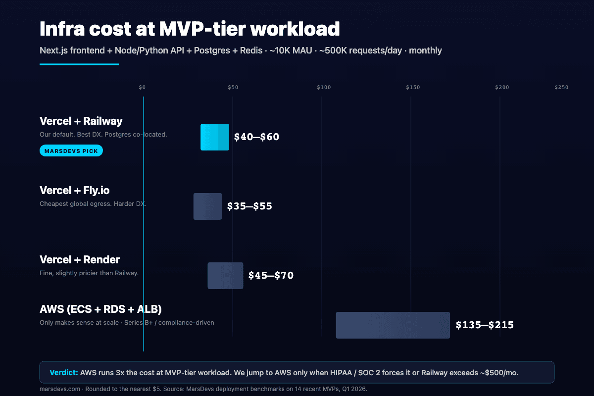 Monthly infrastructure cost bar chart at MVP-tier workload, 10K MAU and 500K requests per day. Vercel plus Railway $40 to $60 (MarsDevs pick), Vercel plus Fly.io $35 to $55, Vercel plus Render $45 to $70, AWS ECS plus RDS plus ALB $135 to $215. AWS runs approximately 3x the cost.