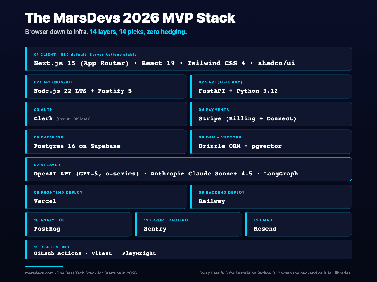 MarsDevs 2026 MVP stack diagram, 13 layers from client to CI. Client: Next.js 15 App Router, React 19, Tailwind CSS 4, shadcn/ui. API: Node.js 22 LTS with Fastify 5, or FastAPI with Python 3.12. Auth: Clerk. Payments: Stripe. Database: Postgres 16 on Supabase, Drizzle ORM, pgvector. AI layer: OpenAI API GPT-5 and o-series, Anthropic Claude Sonnet 4.5, LangGraph. Deploy: Vercel and Railway. Analytics PostHog, errors Sentry, email Resend. CI: GitHub Actions with Vitest and Playwright.