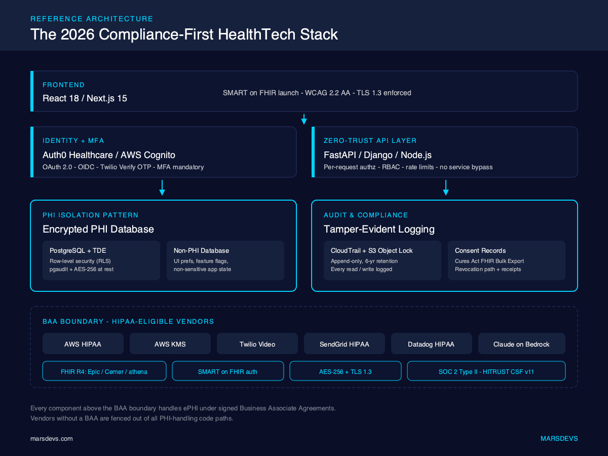 HealthTech compliance-first architecture diagram showing React/Next.js frontend, Auth0/Cognito identity with MFA, zero-trust FastAPI/Django/Node API, PHI isolation pattern with PostgreSQL TDE row-level security and pgaudit, CloudTrail with S3 Object Lock audit logging, and BAA boundary covering AWS HIPAA, KMS, Twilio Video, SendGrid HIPAA, Datadog HIPAA, Anthropic Claude on AWS Bedrock, FHIR R4 EHR integration via SMART on FHIR, AES-256 encryption, TLS 1.3, SOC 2 Type II, and HITRUST CSF v11.