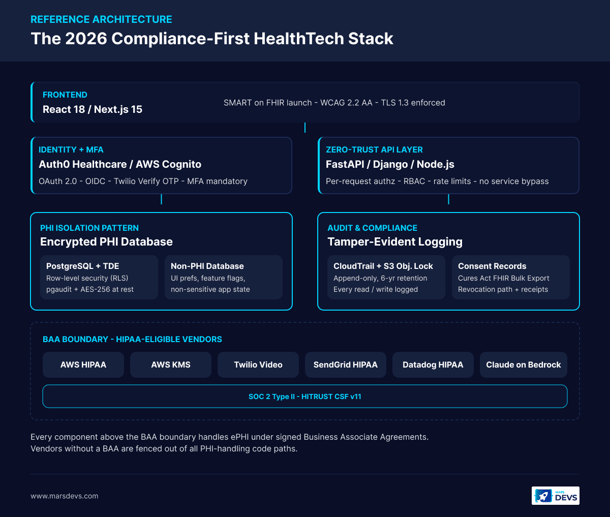 HealthTech compliance-first architecture diagram showing React/Next.js frontend, Auth0/Cognito identity with MFA, zero-trust FastAPI/Django/Node API, PHI isolation pattern with PostgreSQL TDE row-level security and pgaudit, CloudTrail with S3 Object Lock audit logging, and BAA boundary covering AWS HIPAA, KMS, Twilio Video, SendGrid HIPAA, Datadog HIPAA, Anthropic Claude on AWS Bedrock, FHIR R4 EHR integration via SMART on FHIR, AES-256 encryption, TLS 1.3, SOC 2 Type II, and HITRUST CSF v11.