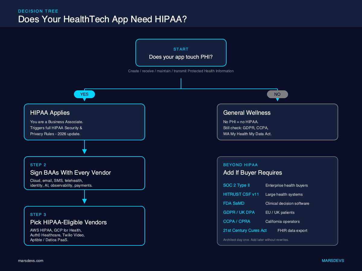 HIPAA decision tree showing whether a healthtech app needs HIPAA compliance based on PHI handling, with BAA and HIPAA-eligible vendor selection steps and beyond-HIPAA layers including SOC 2 Type II, HITRUST CSF, FDA SaMD, GDPR, and 21st Century Cures Act.