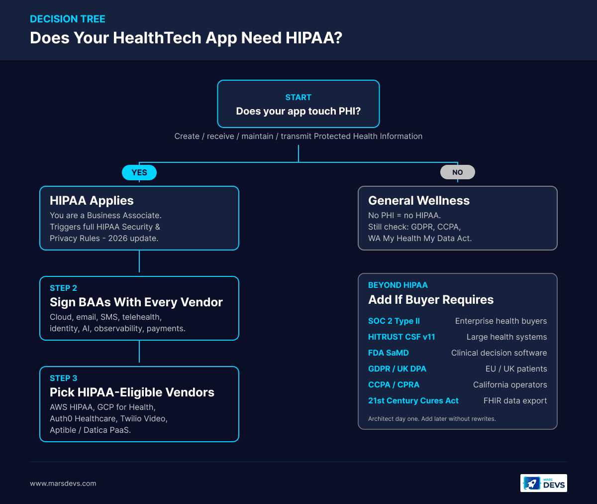 HIPAA decision tree showing whether a healthtech app needs HIPAA compliance based on PHI handling, with BAA and HIPAA-eligible vendor selection steps and beyond-HIPAA layers including SOC 2 Type II, HITRUST CSF, FDA SaMD, GDPR, and 21st Century Cures Act.