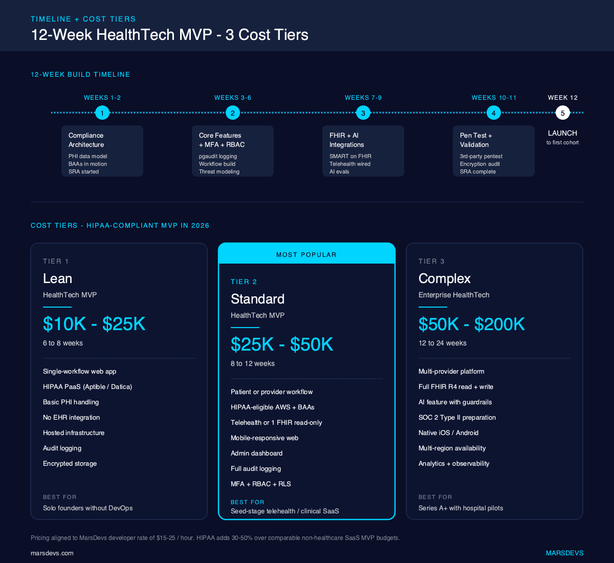 12-week HealthTech MVP timeline and three cost tiers - Lean MVP at $10K-$25K in 6-8 weeks on Aptible or Datica HIPAA PaaS, Standard MVP at $25K-$50K in 8-12 weeks on AWS HIPAA with FHIR read-only and audit logging, and Complex Enterprise HealthTech at $50K-$200K in 12-24 weeks with full FHIR read/write, AI guardrails, SOC 2 Type II prep, and native mobile apps.