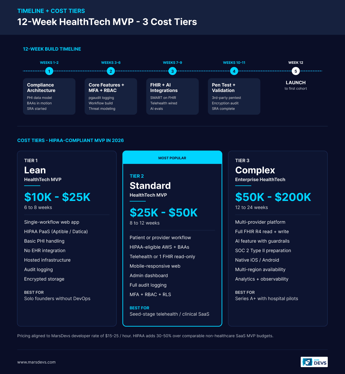 12-week HealthTech MVP timeline and three cost tiers - Lean MVP at $10K-$25K in 6-8 weeks on Aptible or Datica HIPAA PaaS, Standard MVP at $25K-$50K in 8-12 weeks on AWS HIPAA with FHIR read-only and audit logging, and Complex Enterprise HealthTech at $50K-$200K in 12-24 weeks with full FHIR read/write, AI guardrails, SOC 2 Type II prep, and native mobile apps.