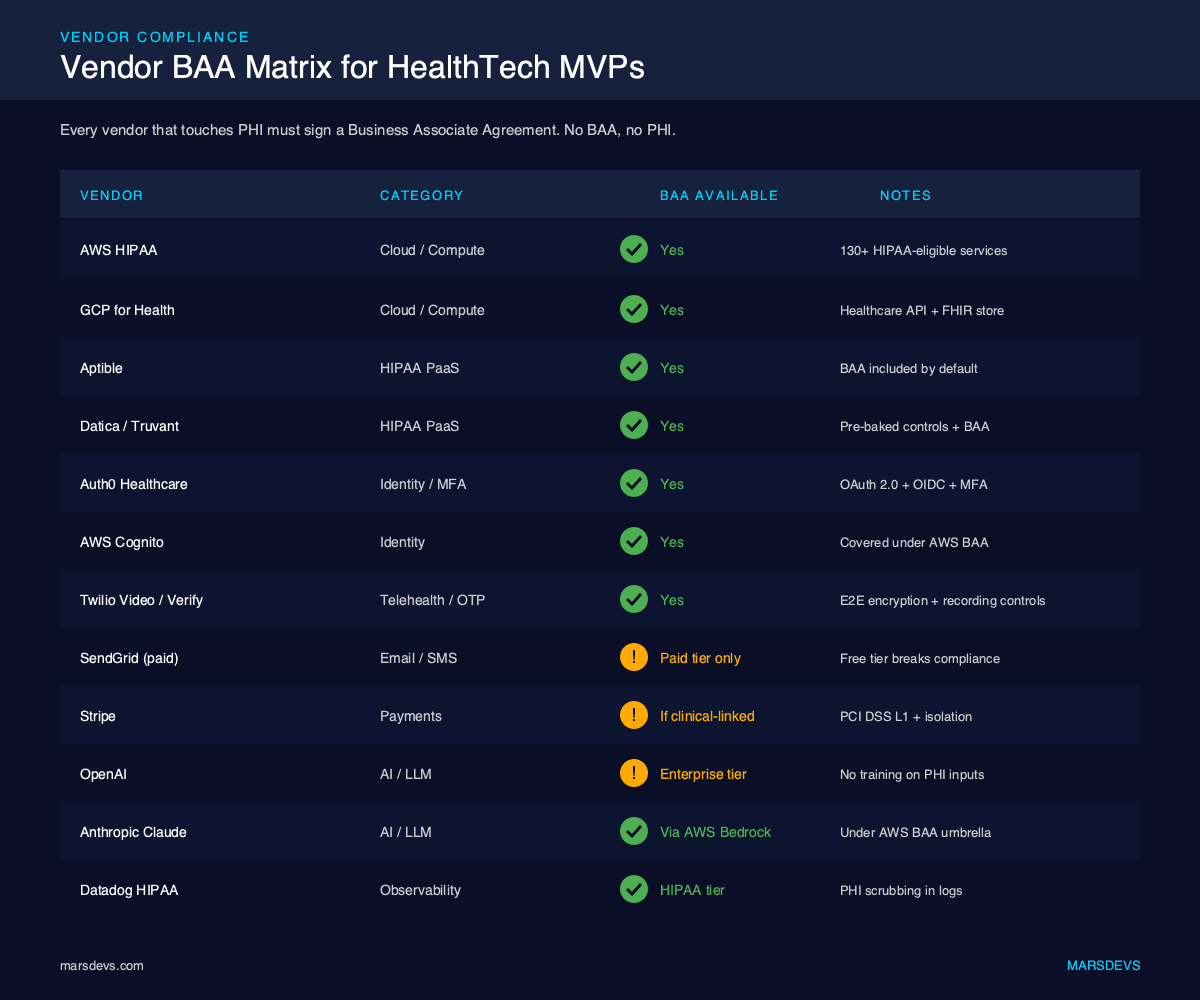 Vendor BAA matrix for HealthTech MVPs comparing AWS HIPAA, GCP for Health, Aptible, Datica, Auth0 Healthcare, AWS Cognito, Twilio Video, SendGrid, Stripe, OpenAI, Anthropic Claude via AWS Bedrock, and Datadog HIPAA on Business Associate Agreement availability for HIPAA compliance.
