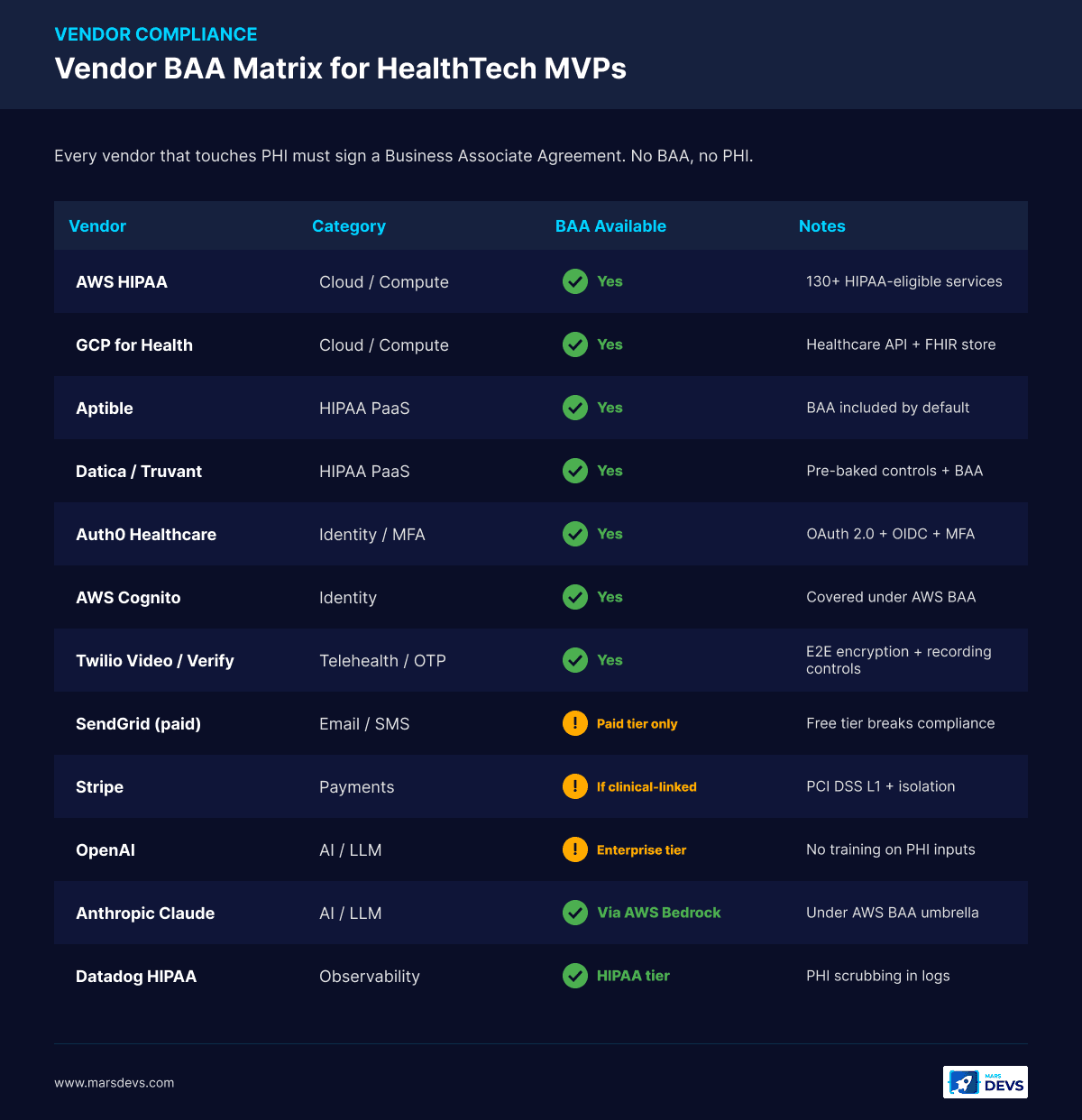 Vendor BAA matrix for HealthTech MVPs comparing AWS HIPAA, GCP for Health, Aptible, Datica, Auth0 Healthcare, AWS Cognito, Twilio Video, SendGrid, Stripe, OpenAI, Anthropic Claude via AWS Bedrock, and Datadog HIPAA on Business Associate Agreement availability for HIPAA compliance.