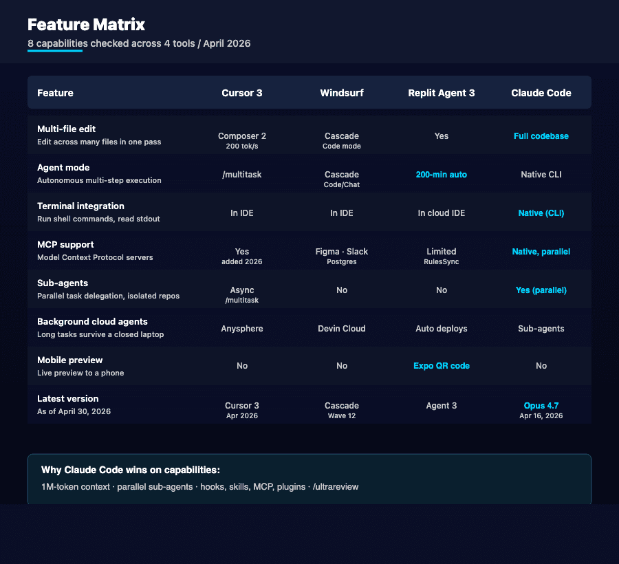 Feature matrix comparing Cursor 3 (Composer 2 at 200 tok/s, /multitask), Windsurf (Cascade Wave 12 with Code and Chat modes, MCP for Figma Slack Postgres), Replit Agent 3 (200-minute autonomy, Expo QR mobile preview), and Claude Code (Opus 4.7 April 16 2026, full-codebase multi-file edit, native CLI terminal, native parallel MCP, parallel sub-agents) across 8 capabilities including multi-file editing, agent mode, terminal integration, MCP, sub-agents, cloud agents, mobile preview, and latest version.