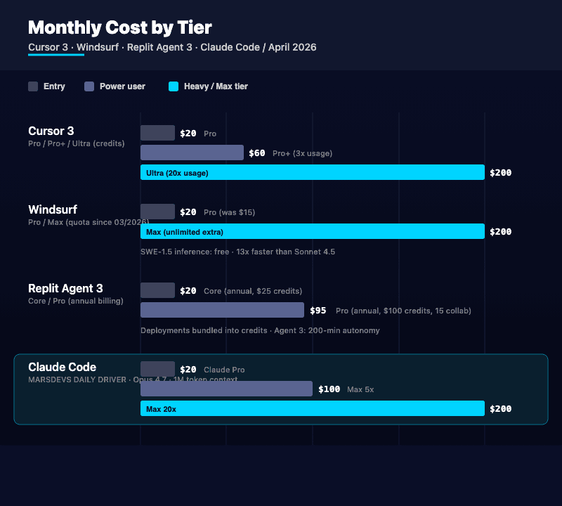 Monthly cost comparison chart for AI coding tools April 2026. Cursor 3 Pro $20, Pro+ $60, Ultra $200. Windsurf Pro $20 (raised from $15 in March 2026), Max $200, with free SWE-1.5 inference 13x faster than Claude Sonnet 4.5. Replit Agent 3 Core $20 annual with $25 credits, Pro $95 annual with $100 credits and 200-minute autonomous runs. Claude Code Pro $20, Max 5x $100, Max 20x $200, highlighted as MarsDevs daily driver on Opus 4.7 with 1M token context.