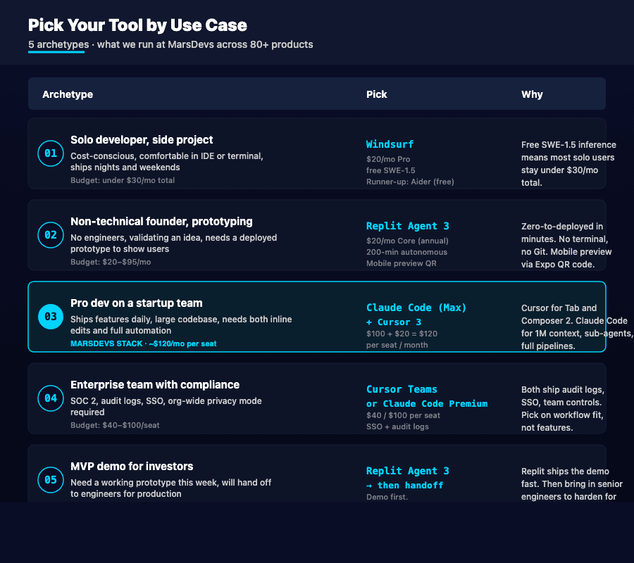 Use-case decision matrix for AI coding tools in 2026 across 5 archetypes. Solo developer pick Windsurf at $20/mo with free SWE-1.5. Non-technical founder pick Replit Agent 3 at $20/mo Core with 200-minute autonomy and Expo QR mobile preview. Pro dev on a startup team pick Claude Code Max at $100/mo plus Cursor 3 at $20/mo (combined $120/mo per seat, the MarsDevs daily-driver stack). Enterprise team pick Cursor Teams at $40 per seat or Claude Code Premium at $100 per seat. MVP demo pick Replit Agent 3 then handoff to engineers for production.