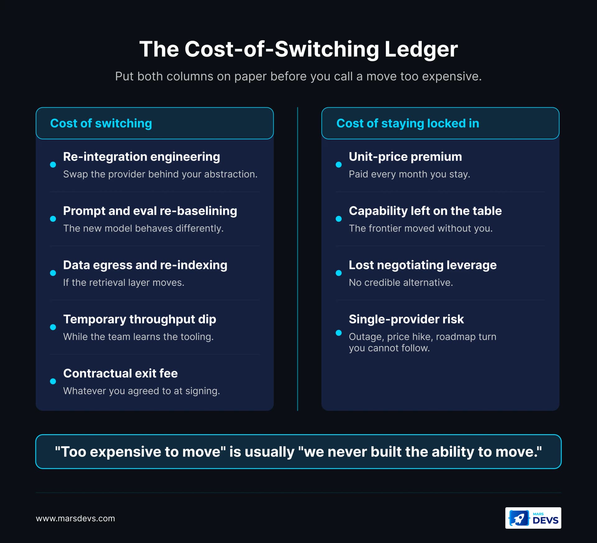 The cost-of-switching ledger: a two-sided view of what moving an AI vendor actually costs versus what staying locked in costs, so the comparison is made on real numbers instead of inertia.