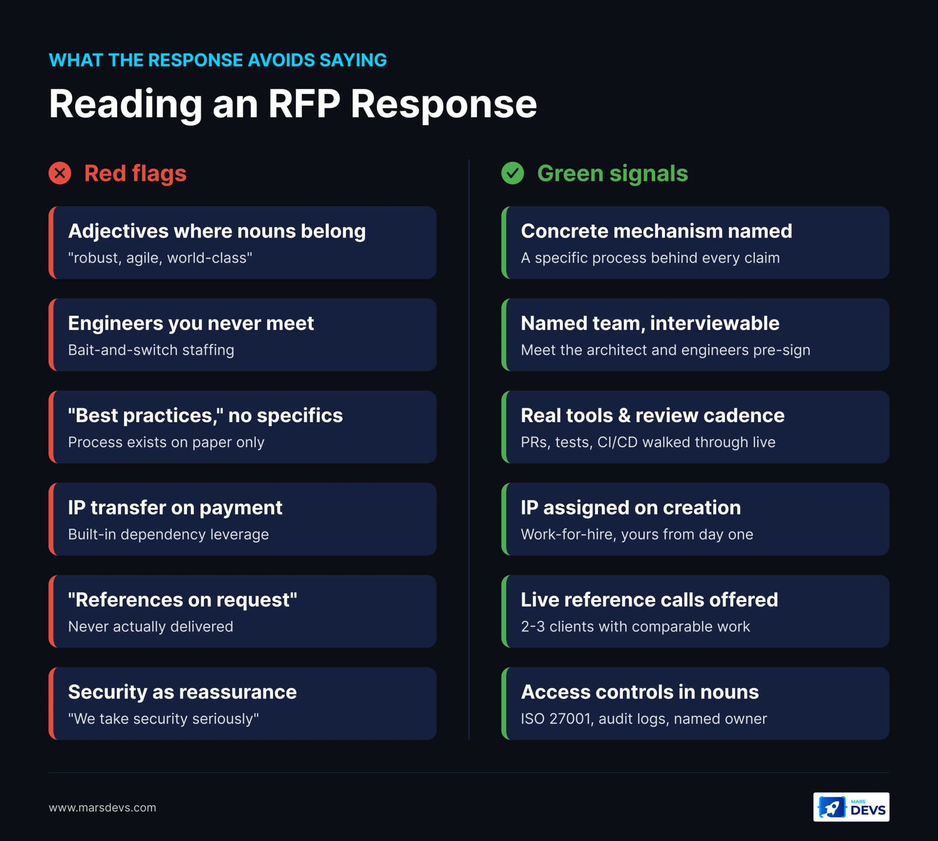 RFP red flags versus green signals: adjectives versus concrete mechanisms, engineers you never meet versus a named interviewable team, vague best practices versus real tools and review cadence, IP on payment versus IP assigned on creation, references on request versus live reference calls, and security reassurance versus documented access controls.