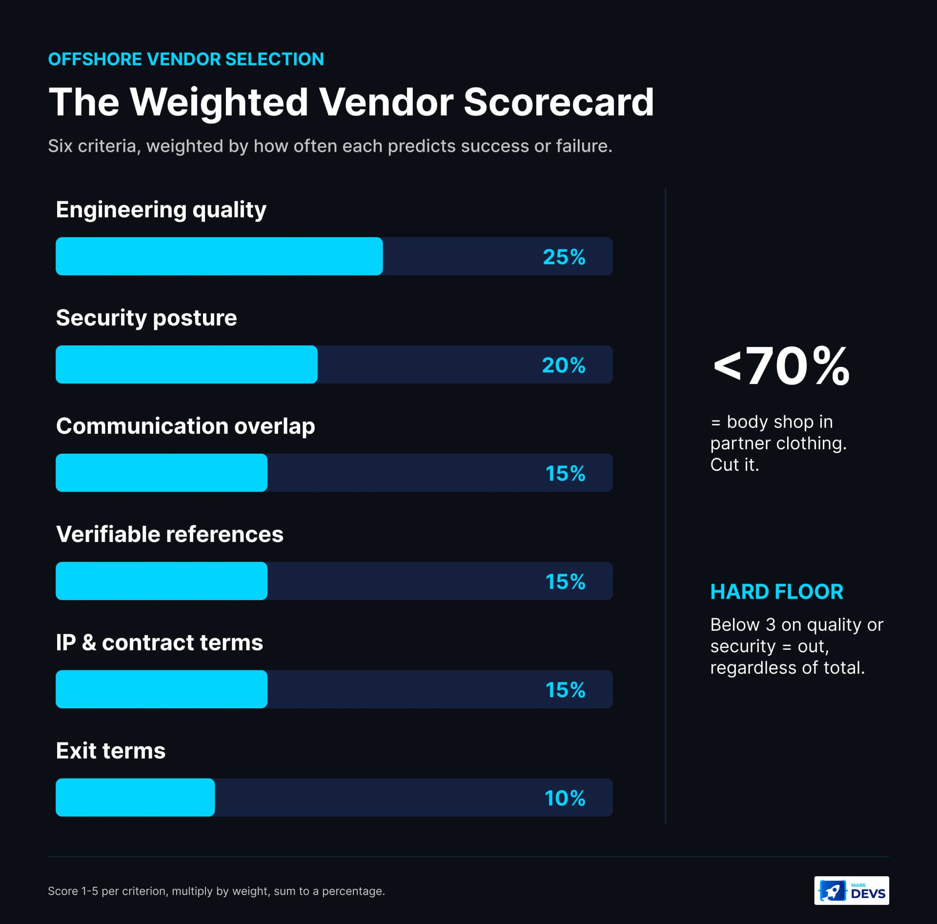 Weighted vendor scorecard: engineering quality 25 percent, security posture 20 percent, communication overlap 15 percent, verifiable references 15 percent, IP and contract terms 15 percent, exit terms 10 percent. Score below 70 percent signals a body shop; a hard floor drops any vendor scoring below 3 on quality or security.