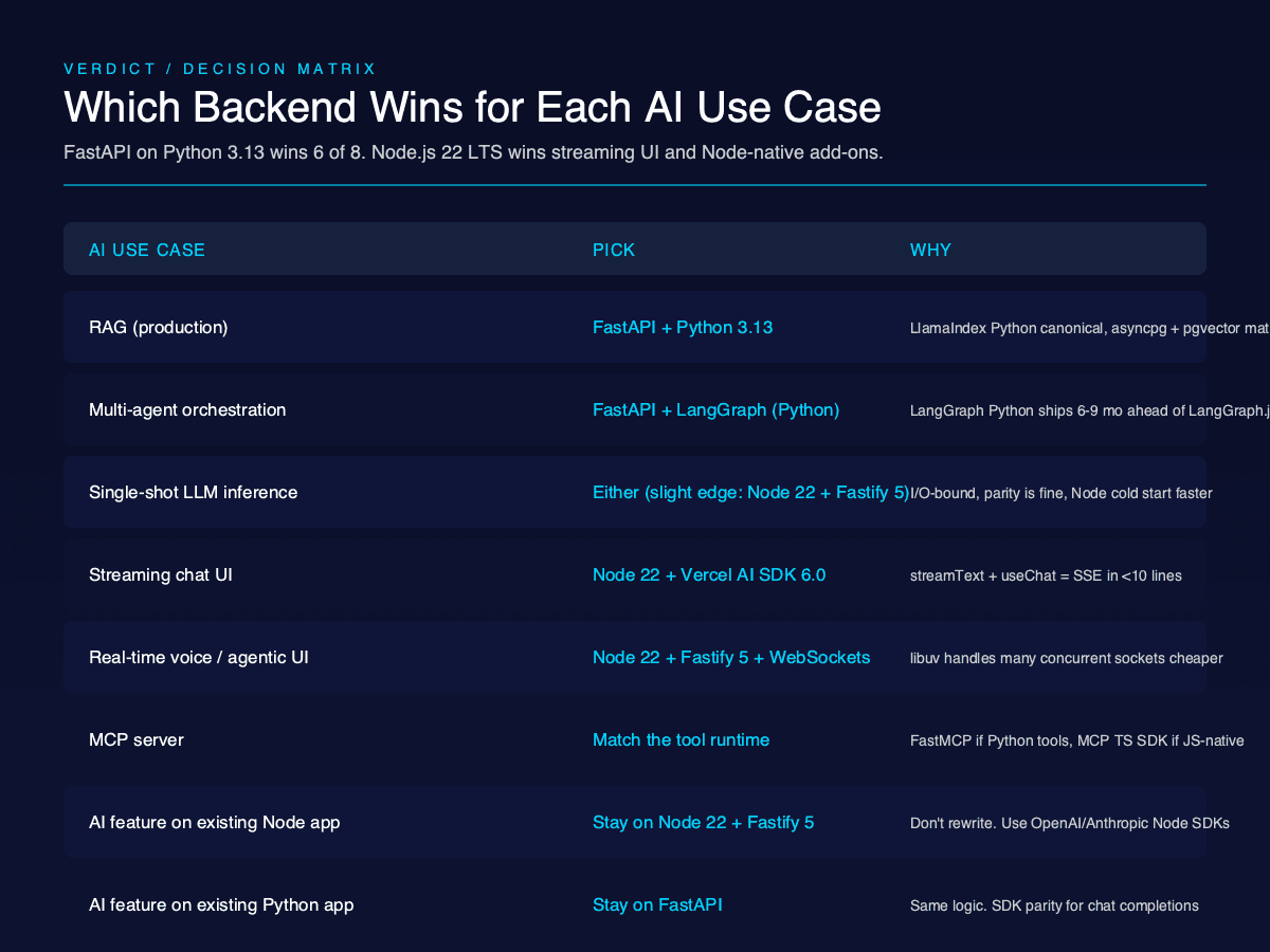 Decision matrix mapping eight AI backend use cases to recommended language and framework: RAG and multi-agent both pick FastAPI on Python 3.13, streaming UI picks Node 22 plus Vercel AI SDK 6.0, MCP server picks the language matching the tool runtime.