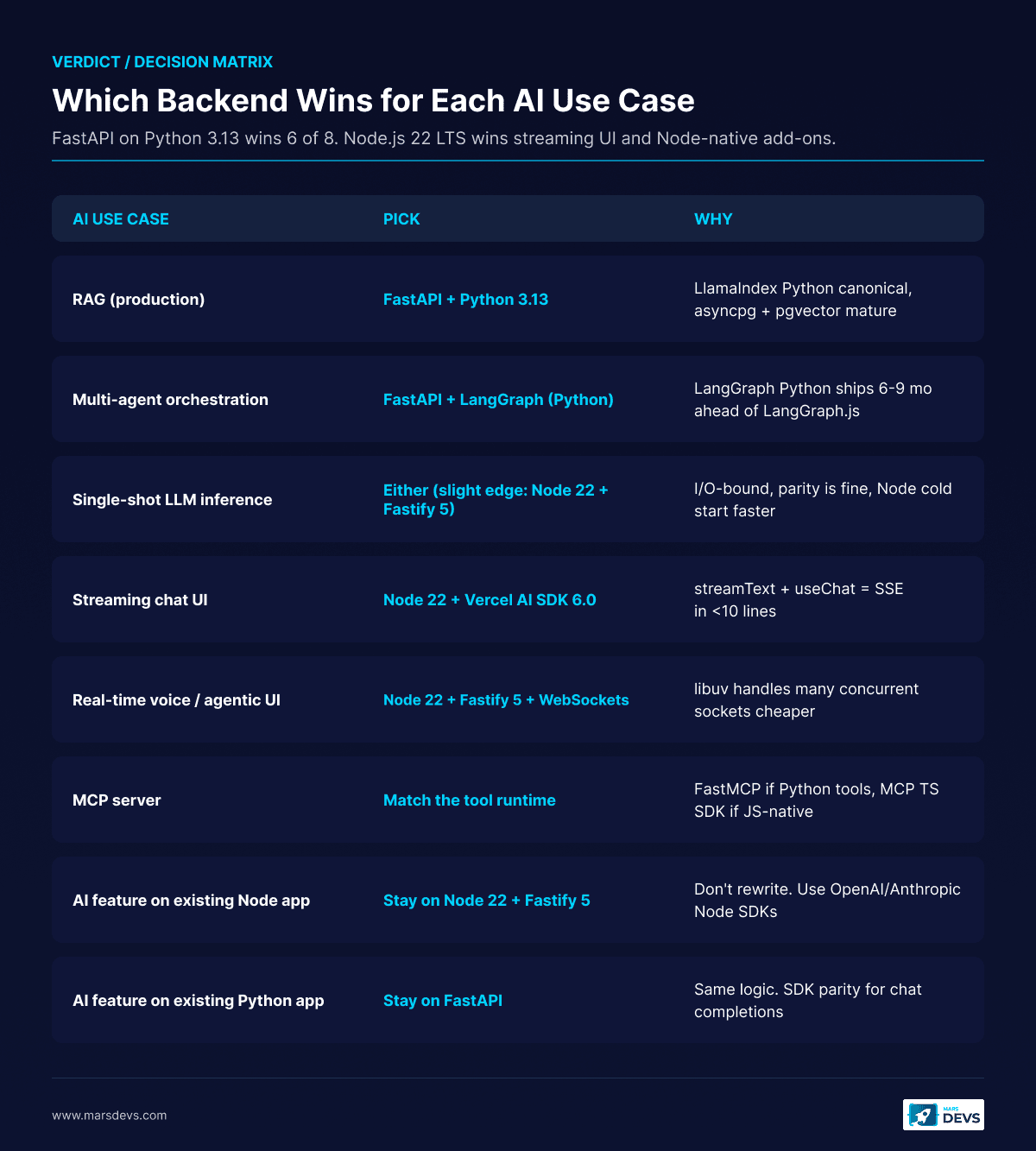 Decision matrix mapping eight AI backend use cases to recommended language and framework: RAG and multi-agent both pick FastAPI on Python 3.13, streaming UI picks Node 22 plus Vercel AI SDK 6.0, MCP server picks the language matching the tool runtime.
