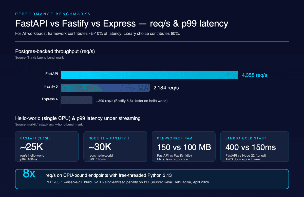 Performance benchmark chart showing FastAPI on Python 3.13 free-threaded at ~25K hello-world requests per second, Node 22 plus Fastify 5 at ~30K, FastAPI ahead on Postgres-backed endpoints at 4,355 versus Fastify 2,184 requests per second (Travis Luong), p99 latency 180ms vs 140ms, per-worker RAM 150MB vs 100MB, Lambda cold start 400ms vs 150ms tuned, and an 8x req/s callout for free-threaded Python 3.13 on CPU-bound endpoints (Keval Dekivadiya, April 2026).