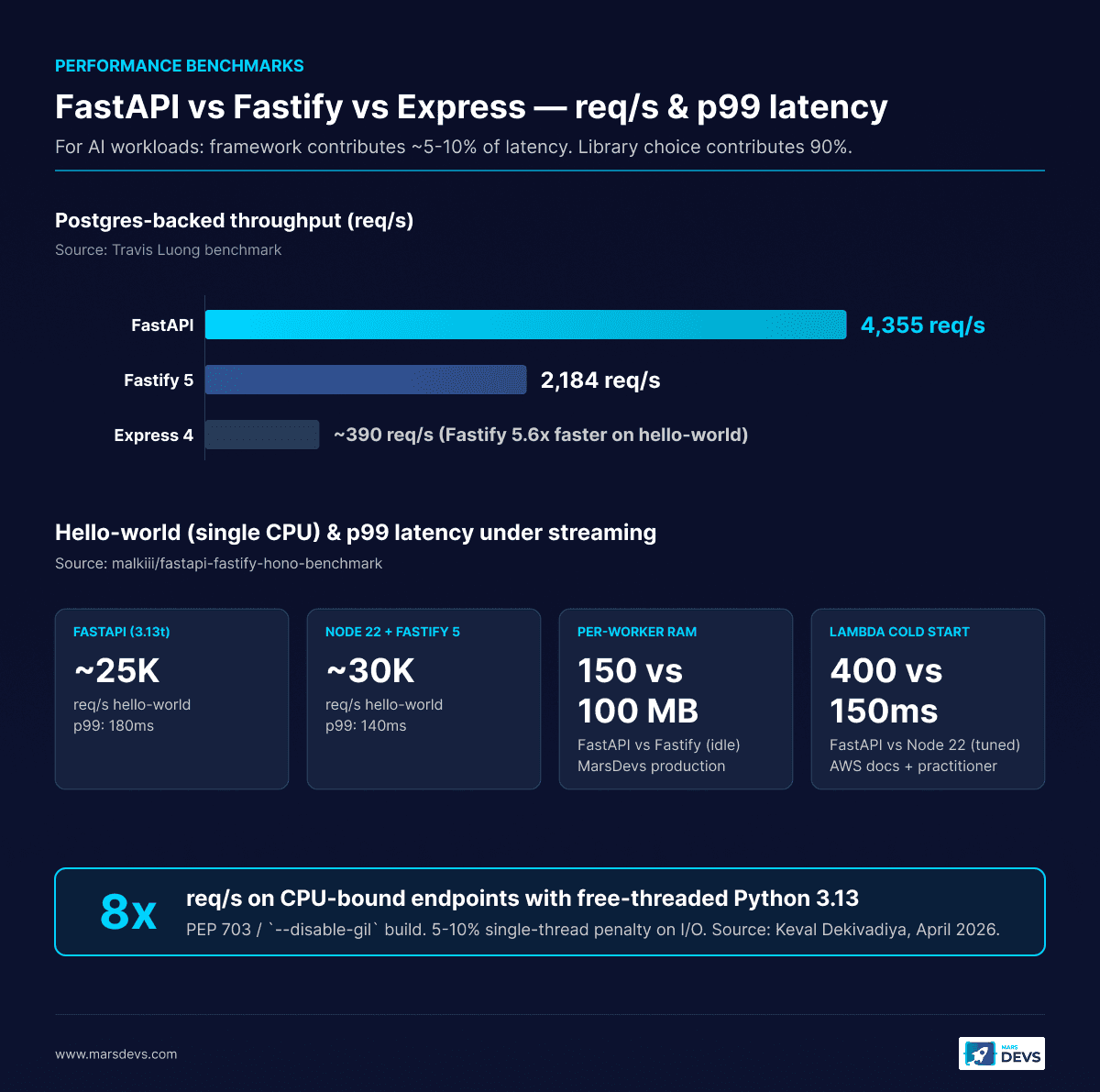 Performance benchmark chart showing FastAPI on Python 3.13 free-threaded at ~25K hello-world requests per second, Node 22 plus Fastify 5 at ~30K, FastAPI ahead on Postgres-backed endpoints at 4,355 versus Fastify 2,184 requests per second (Travis Luong), p99 latency 180ms vs 140ms, per-worker RAM 150MB vs 100MB, Lambda cold start 400ms vs 150ms tuned, and an 8x req/s callout for free-threaded Python 3.13 on CPU-bound endpoints (Keval Dekivadiya, April 2026).