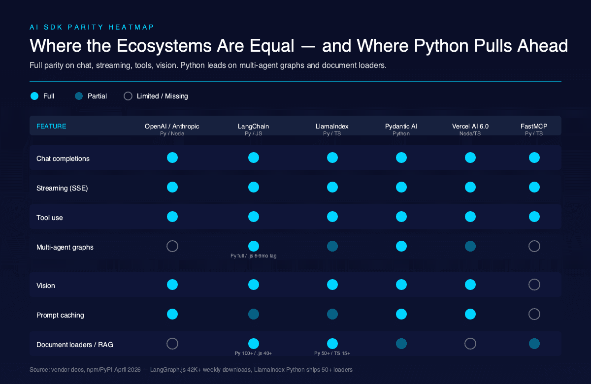 AI SDK feature parity heatmap showing Python ecosystem leading on multi-agent graphs (LangGraph Python ships 6-9 months ahead of LangGraph.js) and document loaders (LlamaIndex Python 50+ vs TS 15+), TypeScript ecosystem leading on streaming UI via Vercel AI SDK 6.0, and full parity across all SDKs for chat completions, streaming, tool use, and vision.