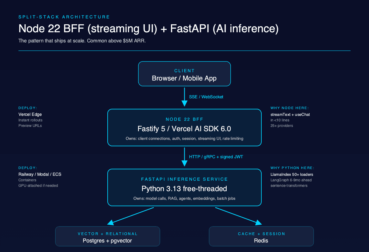 Split-stack AI architecture diagram with browser connecting via SSE or WebSocket to a Node 22 BFF running Fastify 5 or Vercel AI SDK 6.0, which forwards via HTTP or gRPC with signed JWT to a FastAPI inference service on Python 3.13 free-threaded, sharing Postgres with pgvector and Redis.