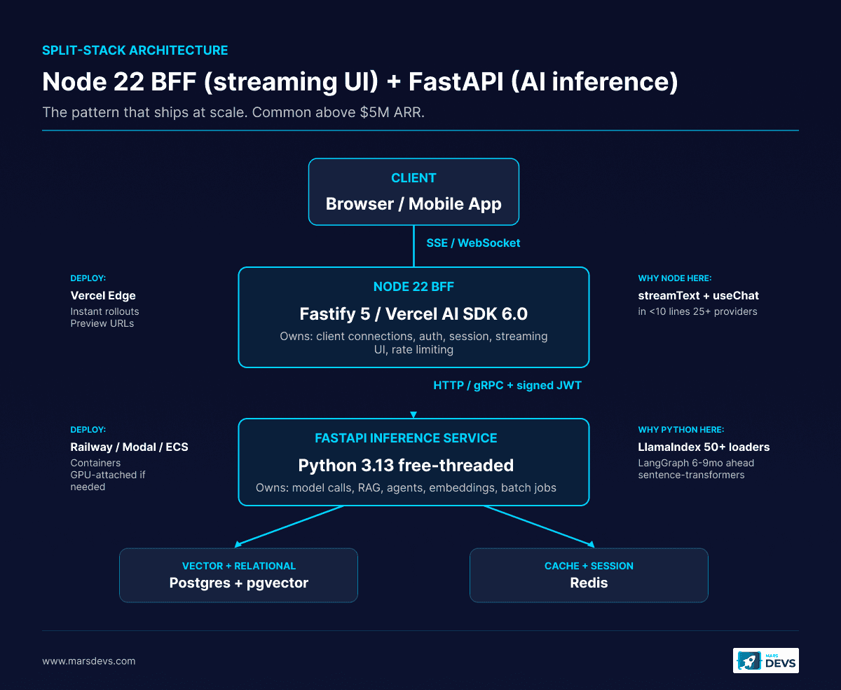 Split-stack AI architecture diagram with browser connecting via SSE or WebSocket to a Node 22 BFF running Fastify 5 or Vercel AI SDK 6.0, which forwards via HTTP or gRPC with signed JWT to a FastAPI inference service on Python 3.13 free-threaded, sharing Postgres with pgvector and Redis.