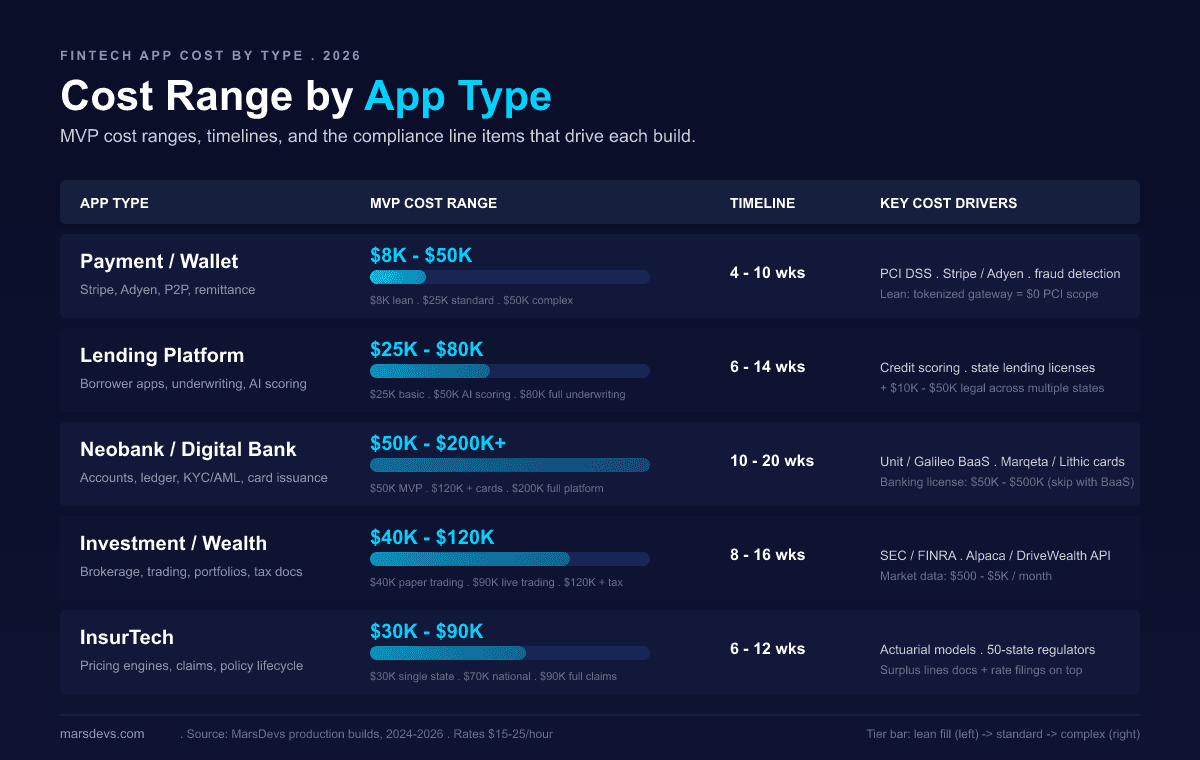 Fintech app development cost matrix comparing five app types against three tier levels. Payment apps run eight thousand to fifty thousand dollars. Lending platforms run twenty-five thousand to eighty thousand dollars. Neobanks run fifty thousand to two hundred thousand dollars or more. Investment apps run forty thousand to one hundred twenty thousand dollars. InsurTech apps run thirty thousand to ninety thousand dollars. Each row lists timeline and key cost drivers like PCI DSS, KYC / AML, Marqeta, Lithic, and Unit BaaS partner.