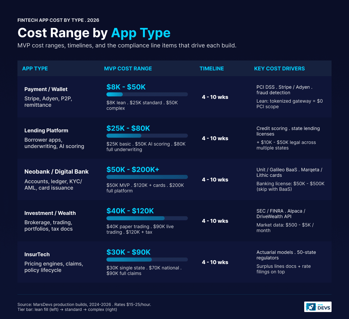 Fintech app development cost matrix comparing five app types against three tier levels. Payment apps run eight thousand to fifty thousand dollars. Lending platforms run twenty-five thousand to eighty thousand dollars. Neobanks run fifty thousand to two hundred thousand dollars or more. Investment apps run forty thousand to one hundred twenty thousand dollars. InsurTech apps run thirty thousand to ninety thousand dollars. Each row lists timeline and key cost drivers like PCI DSS, KYC / AML, Marqeta, Lithic, and Unit BaaS partner.