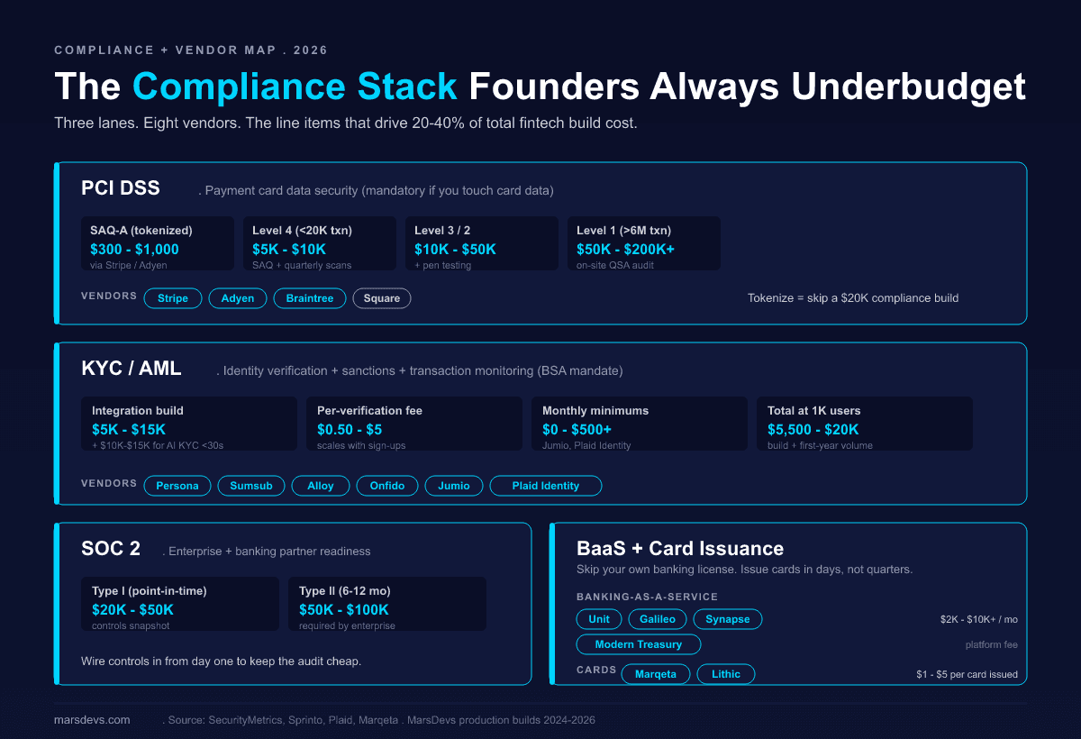 Fintech compliance and vendor stack diagram. Three compliance lanes: PCI DSS for card data ranging from three hundred dollars SAQ-A to two hundred thousand dollars or more for Level 1, KYC and AML for identity verification at fifty cents to five dollars per check, and SOC 2 enterprise readiness at twenty thousand to one hundred thousand dollars. Each lane maps to vendors: Stripe and Adyen for tokenized payments, Persona, Sumsub, Alloy, Onfido, and Plaid Identity for KYC, Marqeta and Lithic for card issuance, and Unit, Galileo, and Modern Treasury for banking-as-a-service.