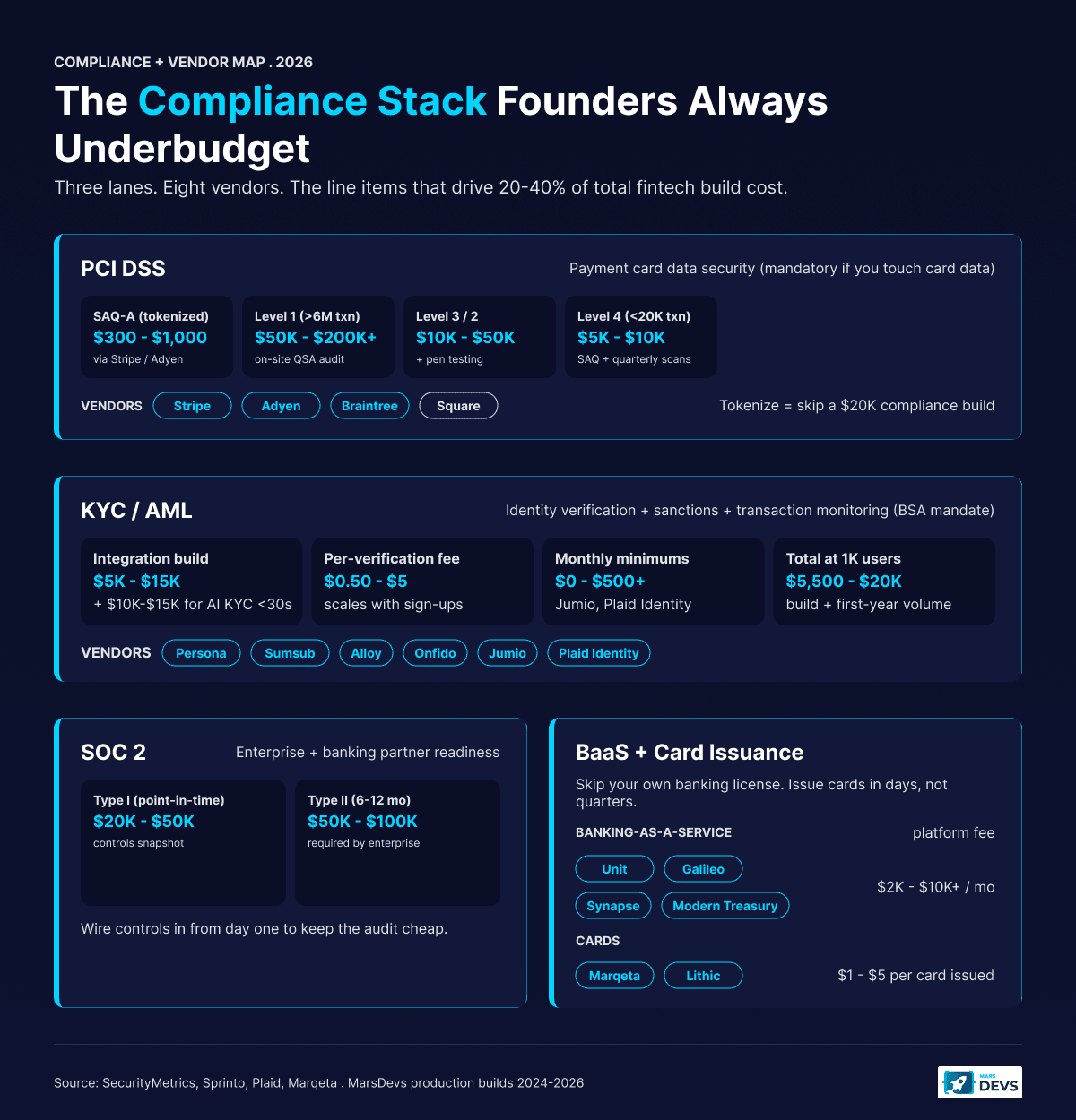 Fintech compliance and vendor stack diagram. Three compliance lanes: PCI DSS for card data ranging from three hundred dollars SAQ-A to two hundred thousand dollars or more for Level 1, KYC and AML for identity verification at fifty cents to five dollars per check, and SOC 2 enterprise readiness at twenty thousand to one hundred thousand dollars. Each lane maps to vendors: Stripe and Adyen for tokenized payments, Persona, Sumsub, Alloy, Onfido, and Plaid Identity for KYC, Marqeta and Lithic for card issuance, and Unit, Galileo, and Modern Treasury for banking-as-a-service.