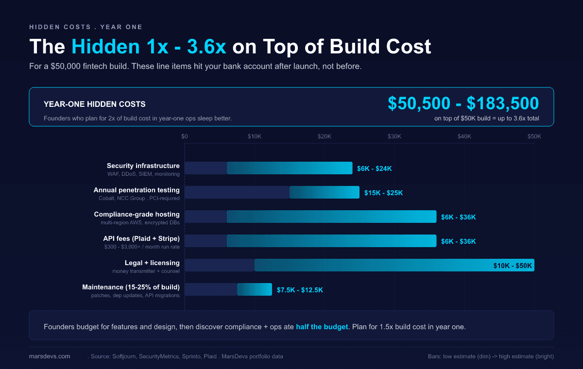 Hidden fintech costs breakdown for a fifty thousand dollar build in year one. Security infrastructure six thousand to twenty-four thousand dollars. Annual penetration testing fifteen thousand to twenty-five thousand dollars. Compliance-grade hosting six thousand to thirty-six thousand dollars. API fees for Plaid and Stripe six thousand to thirty-six thousand dollars. Legal and licensing ten thousand to fifty thousand dollars. Maintenance at fifteen to twenty-five percent of build cost is seventy-five hundred to twelve thousand five hundred dollars. Total fifty thousand five hundred to one hundred eighty-three thousand five hundred dollars. That is one to three point six times the original build cost.