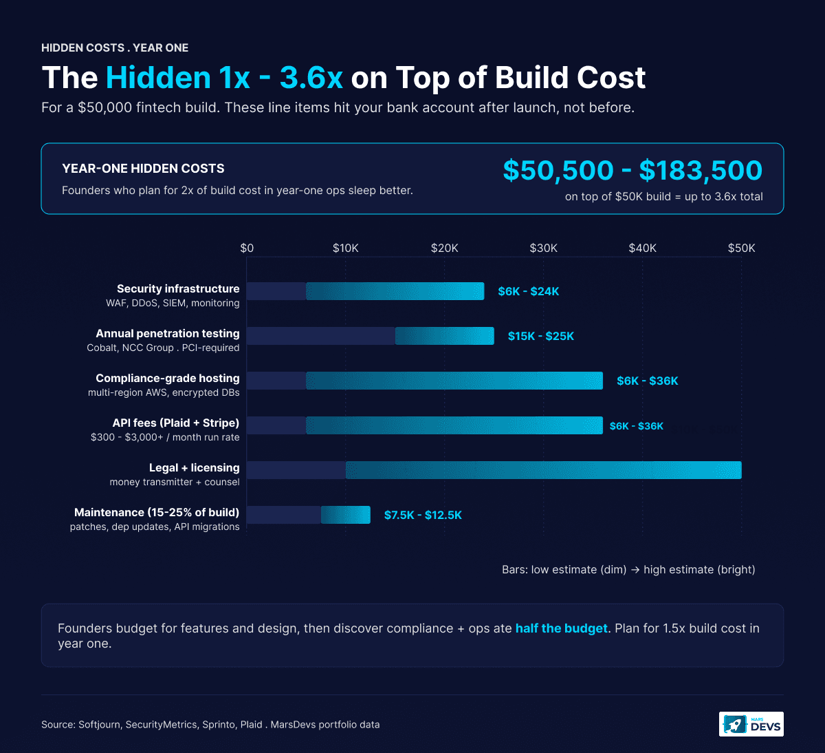 Hidden fintech costs breakdown for a fifty thousand dollar build in year one. Security infrastructure six thousand to twenty-four thousand dollars. Annual penetration testing fifteen thousand to twenty-five thousand dollars. Compliance-grade hosting six thousand to thirty-six thousand dollars. API fees for Plaid and Stripe six thousand to thirty-six thousand dollars. Legal and licensing ten thousand to fifty thousand dollars. Maintenance at fifteen to twenty-five percent of build cost is seventy-five hundred to twelve thousand five hundred dollars. Total fifty thousand five hundred to one hundred eighty-three thousand five hundred dollars. That is one to three point six times the original build cost.