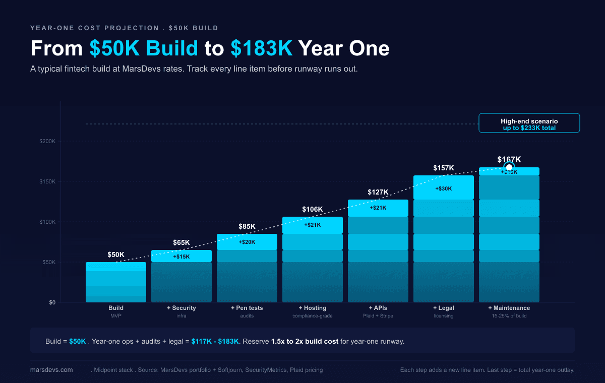 Year one fintech app cost projection chart. Starting build at fifty thousand dollars. Adding security operations at fifteen thousand dollars, penetration testing audits at twenty thousand dollars, compliance hosting at twenty-one thousand dollars, API run rate at twenty-one thousand dollars, legal and licensing at thirty thousand dollars, and maintenance at ten thousand dollars. Year one totals approximately one hundred sixty-seven thousand dollars at the midpoint and up to one hundred eighty-three thousand five hundred dollars at the high end.