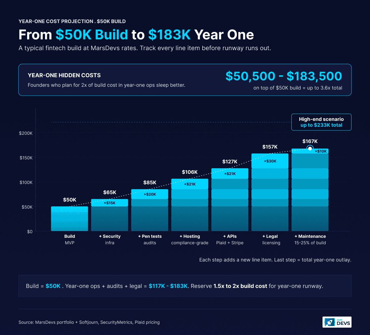 Year one fintech app cost projection chart. Starting build at fifty thousand dollars. Adding security operations at fifteen thousand dollars, penetration testing audits at twenty thousand dollars, compliance hosting at twenty-one thousand dollars, API run rate at twenty-one thousand dollars, legal and licensing at thirty thousand dollars, and maintenance at ten thousand dollars. Year one totals approximately one hundred sixty-seven thousand dollars at the midpoint and up to one hundred eighty-three thousand five hundred dollars at the high end.