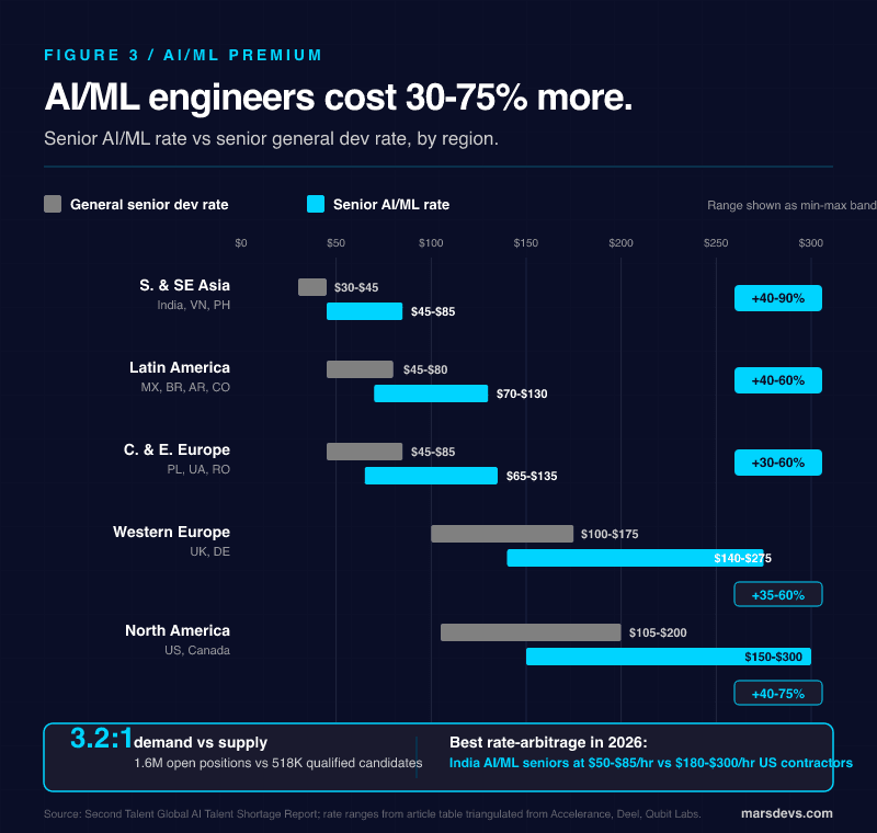 AI/ML developer premium over software developer by region 2026 bar chart