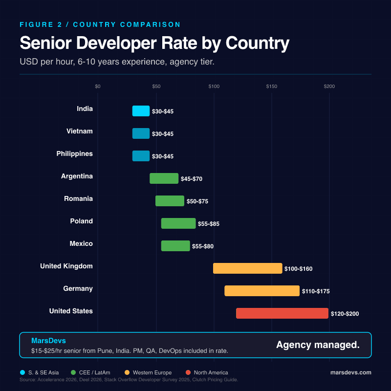 15 country comparison grid for software developer rates seniority and English proficiency 2026