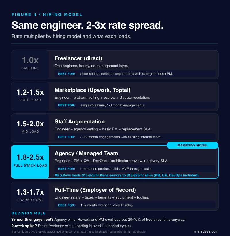 Global developer hiring model decision matrix for founders 2026 flowchart