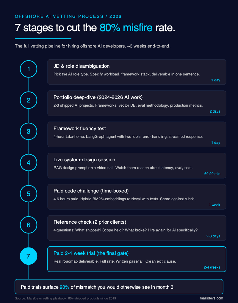 Diagram of the 7-stage vetting process for hiring offshore AI developers in 2026